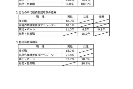 女性の活躍に関する情報を公表します。(2024年3月31日)